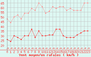 Courbe de la force du vent pour Ploumanac