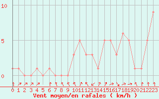 Courbe de la force du vent pour Rochegude (26)