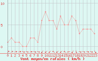Courbe de la force du vent pour Orschwiller (67)