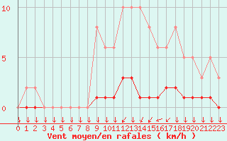 Courbe de la force du vent pour Triel-sur-Seine (78)