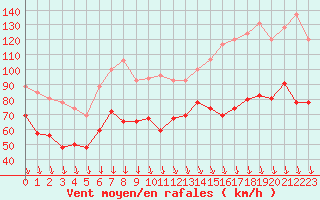 Courbe de la force du vent pour Mont-Aigoual (30)