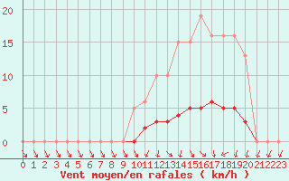 Courbe de la force du vent pour Jarnages (23)