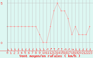 Courbe de la force du vent pour Sanary-sur-Mer (83)