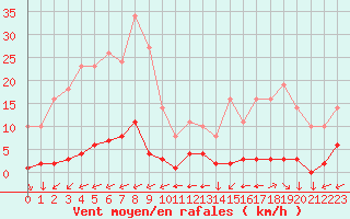 Courbe de la force du vent pour Saint-Yrieix-le-Djalat (19)