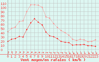 Courbe de la force du vent pour Saint-Michel-Mont-Mercure (85)