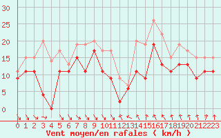 Courbe de la force du vent pour Cap Bar (66)