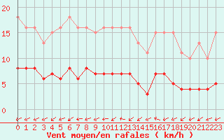 Courbe de la force du vent pour Bulson (08)