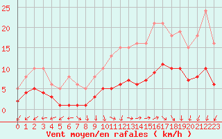 Courbe de la force du vent pour Berson (33)