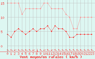 Courbe de la force du vent pour Beaucroissant (38)