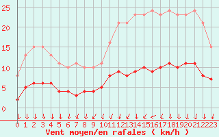 Courbe de la force du vent pour Saint-Igneuc (22)