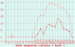 Courbe de la force du vent pour Lamballe (22)