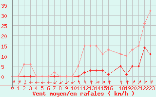 Courbe de la force du vent pour Bannay (18)