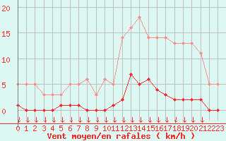 Courbe de la force du vent pour Hohrod (68)