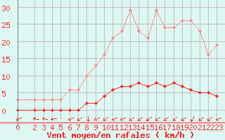 Courbe de la force du vent pour Croisette (62)