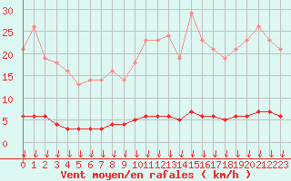 Courbe de la force du vent pour Leign-les-Bois (86)