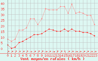 Courbe de la force du vent pour Hestrud (59)