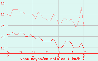 Courbe de la force du vent pour Bernaville (80)