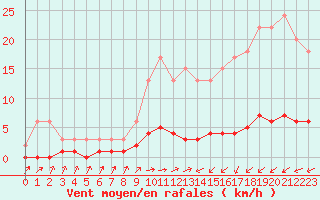 Courbe de la force du vent pour Harville (88)