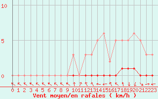 Courbe de la force du vent pour Sisteron (04)