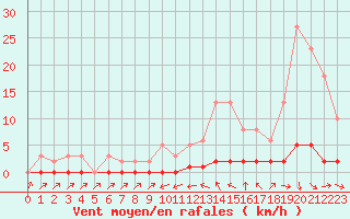 Courbe de la force du vent pour Thoiras (30)