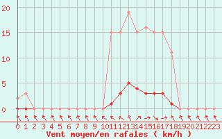 Courbe de la force du vent pour Saclas (91)