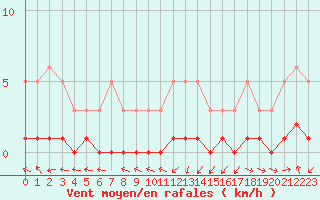 Courbe de la force du vent pour Luzinay (38)
