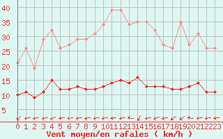 Courbe de la force du vent pour Valleroy (54)