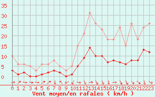 Courbe de la force du vent pour La Beaume (05)