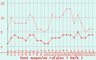 Courbe de la force du vent pour Lans-en-Vercors - Les Allires (38)