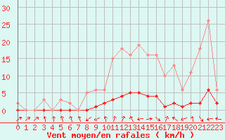 Courbe de la force du vent pour Amiens - Dury (80)