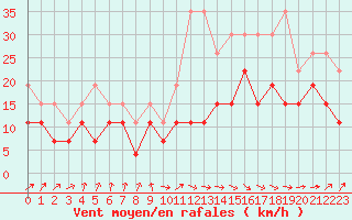 Courbe de la force du vent pour Tarbes (65)