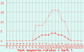 Courbe de la force du vent pour Charleville-Mzires / Mohon (08)