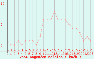 Courbe de la force du vent pour Sanary-sur-Mer (83)