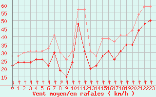 Courbe de la force du vent pour Camaret (29)