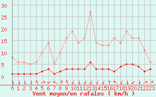 Courbe de la force du vent pour Saint-Philbert-sur-Risle (27)