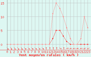 Courbe de la force du vent pour Treize-Vents (85)