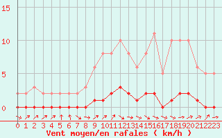 Courbe de la force du vent pour Bouligny (55)