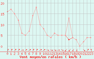 Courbe de la force du vent pour Chteau-Chinon (58)