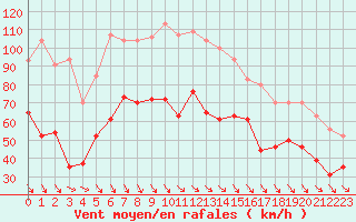 Courbe de la force du vent pour Istres (13)