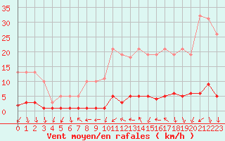 Courbe de la force du vent pour Saint-Antonin-du-Var (83)