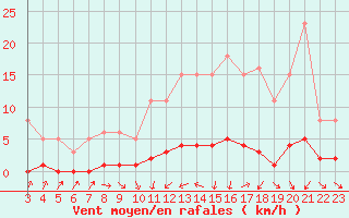 Courbe de la force du vent pour Vernouillet (78)