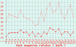 Courbe de la force du vent pour Ploudalmezeau (29)