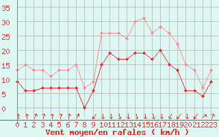 Courbe de la force du vent pour Calvi (2B)