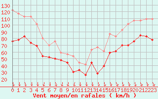 Courbe de la force du vent pour Mont-Aigoual (30)