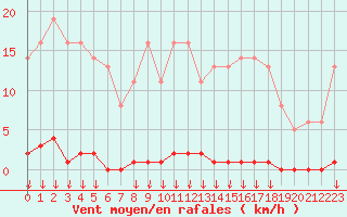 Courbe de la force du vent pour Saint-Germain-le-Guillaume (53)