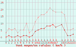 Courbe de la force du vent pour Hohrod (68)