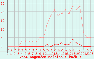 Courbe de la force du vent pour Saint-Igneuc (22)