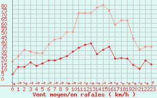 Courbe de la force du vent pour Agde (34)