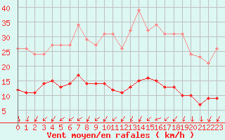 Courbe de la force du vent pour Saint-Michel-Mont-Mercure (85)
