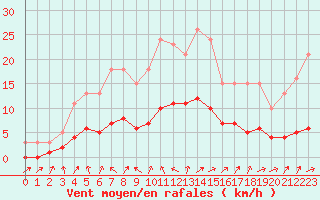 Courbe de la force du vent pour Charmant (16)